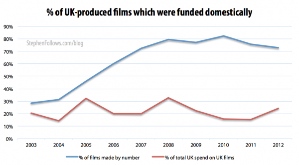 Percentage of UK films which were domestically funded
