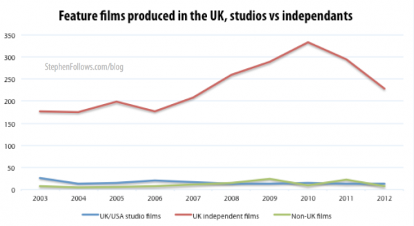 UK feature films in the UK by studios and UK independent filmmakers
