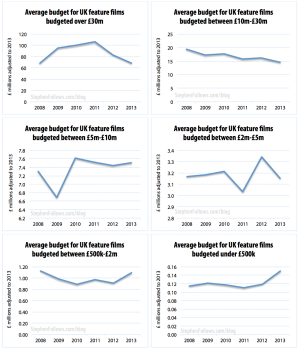 Average film budget by budget ranges 2008-13
