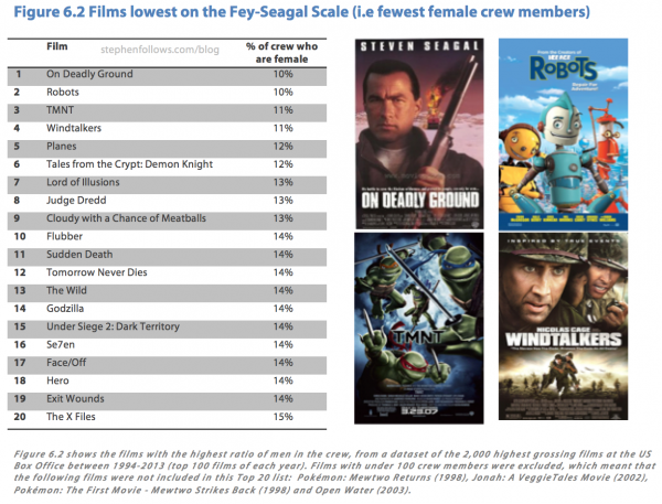 Films lowest on the Fey-Seagal scale - Female film crew research