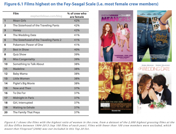 Films highest on the Fey-Seagal scale - Female film crew research
