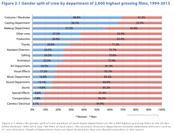 Gender split in the crews of top grossing Hollywood movies