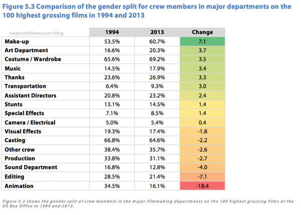 Gender split for major departments on top grossing Hollywood movies