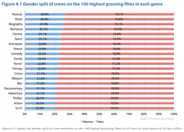 Female film crews by genre