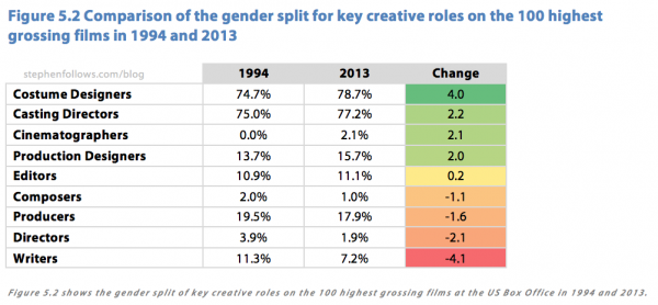 Gender split for key creative roles on top grossing Hollywood movies