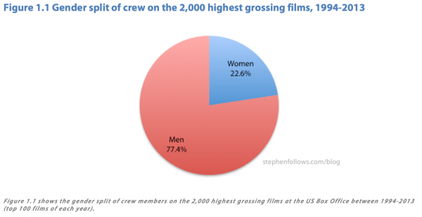 Female film crews overall percentage on Hollywood movies