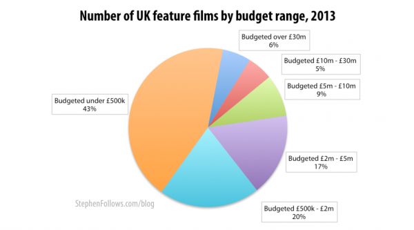 UK feature films by budget range 2013