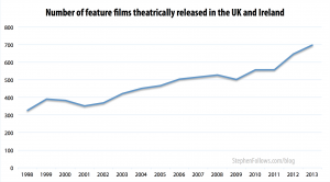 Number of Feature films theatrically released in UK Ireland