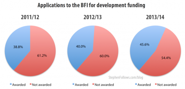 Applications for BFI funding for development 2011-14