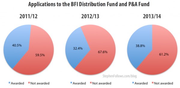 Applications for BFI funding for distrubtion