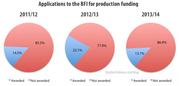 Applications for BFI funding for production 2011-13