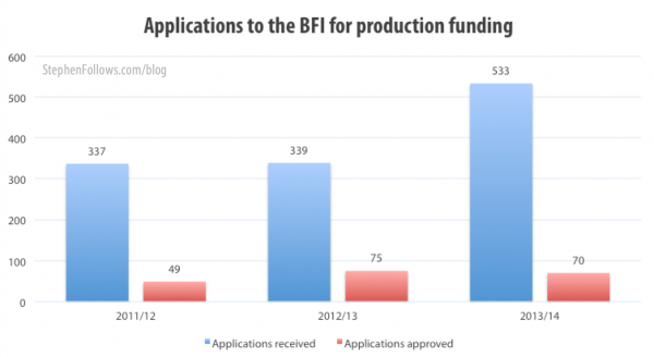 Applications for BFI funding for production