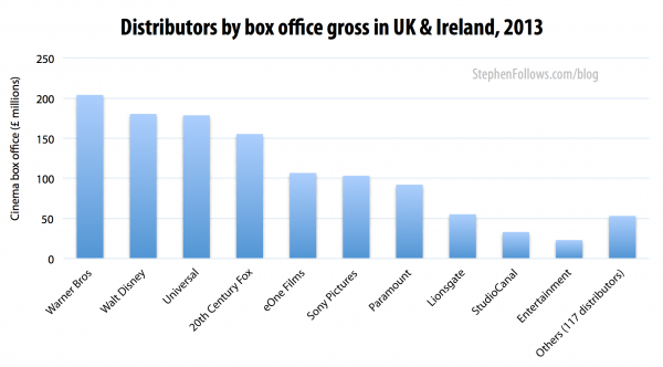 film distribution by box office gross