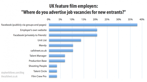 Where do you advertise vacancies for a job in film?