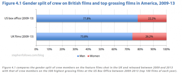 How much of US vs UK film crew is female