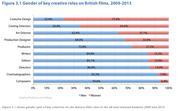 Gender split of key creative roles in UK film crews is female