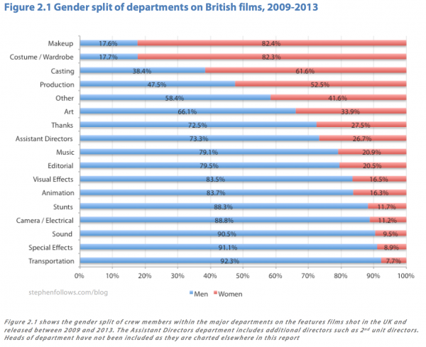 Gender split of departments on UK films