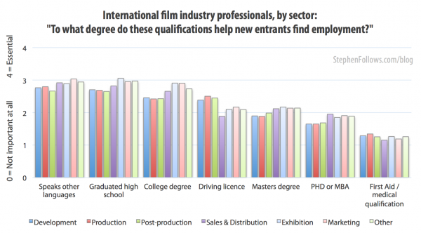 To what degree do these qualifications help someone who wants a job in film