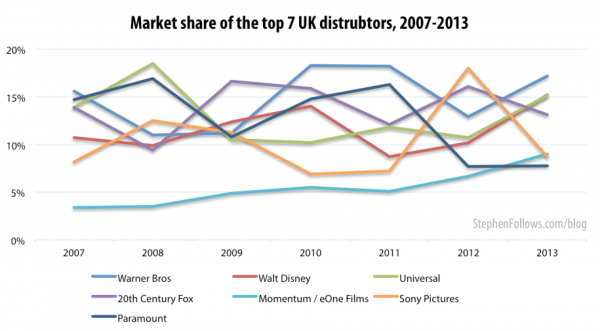 Market share top top UK film distributors