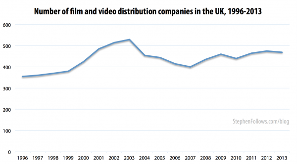 Number of film distribution companies in the UK 1996-2013