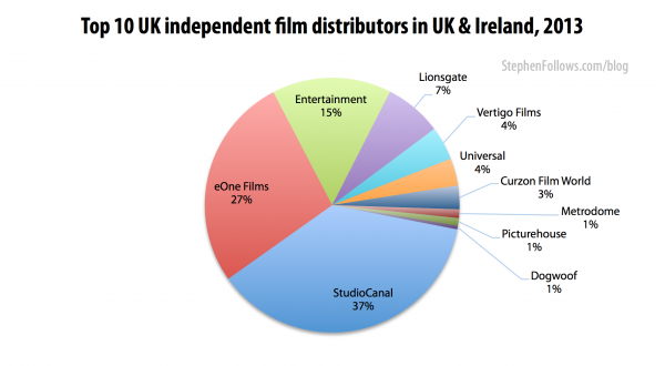 Top UK film distributors 2013