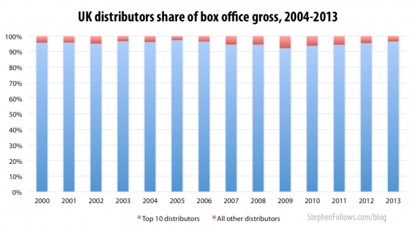 UK film distributors by box office gross 2004-2013