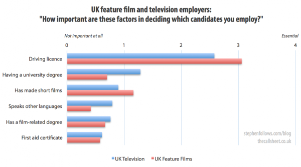 How important are the following factors for a job in film or TV
