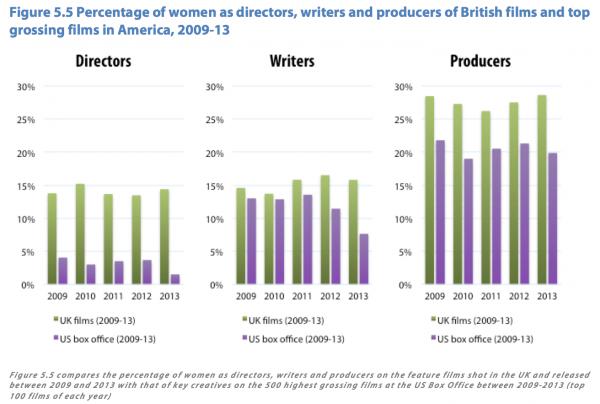 Women as writers, producers and directors on Uk and US feature films 2009-13