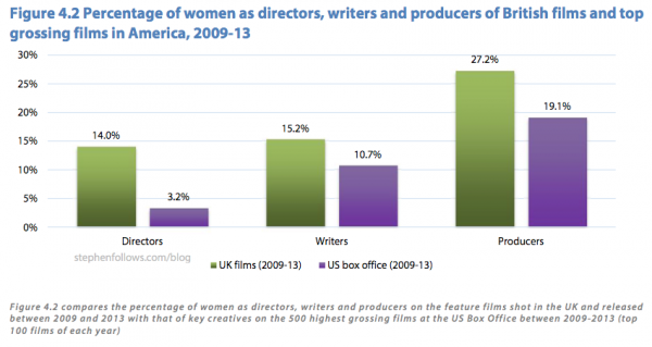 Percentage of women as writers, producers and directors in the USA and the UK