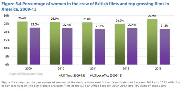 Percentage of women in British films and top grossing US films 2009-13