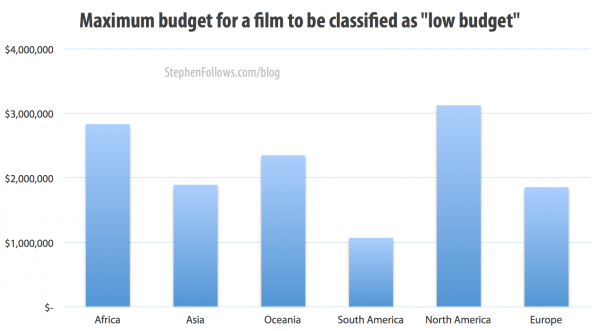 Maximum budget for a film to be classified as low budget