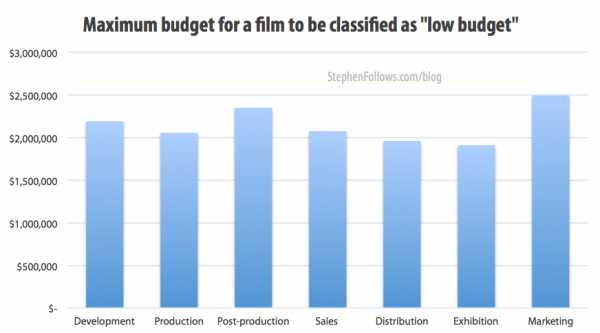 Average budget for a movie to be a low budget film