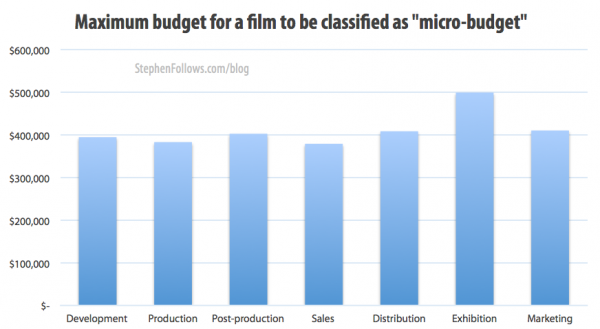 Average budget for a movie to be a micro-budget film