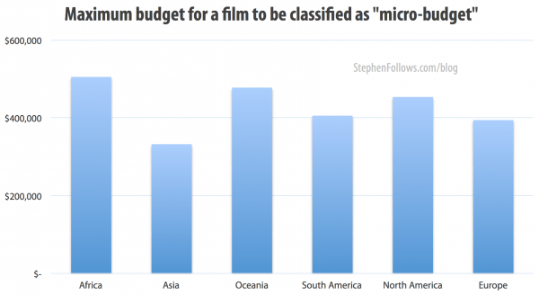 Maximum budget for a film to be classified a micro-budget film