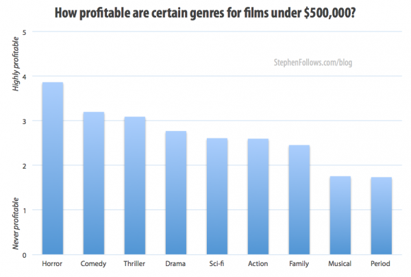 Best genres for low budget film