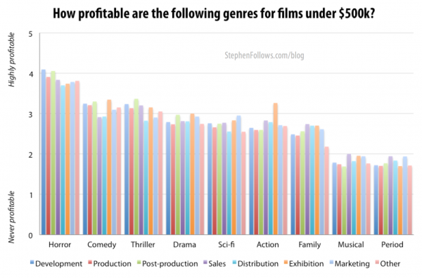 Most profitable low budget film genres