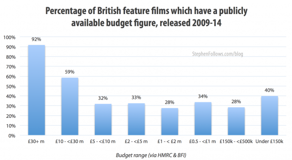 Percentage of Uk films with a public budget figure