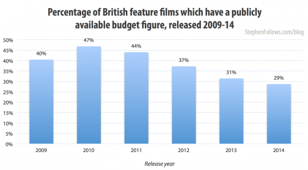 Percentage of films which have a reported budget