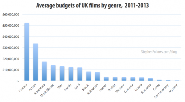 Average budgets of UK films