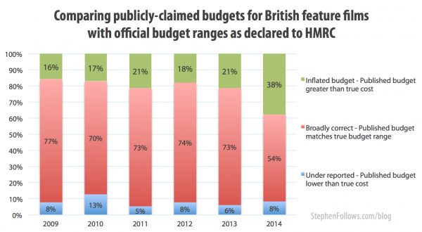 The results for do filmmakers lie about their budgets