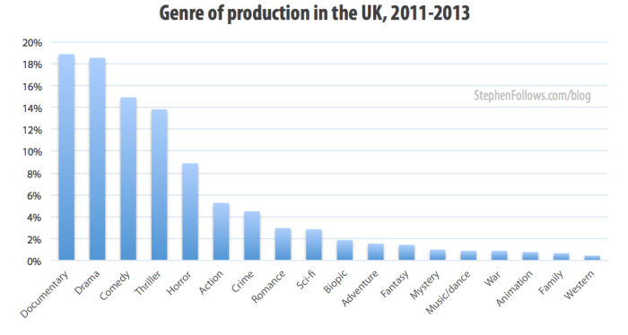 Genre of film production in the UK 2011-13