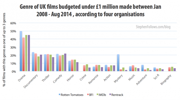 Genre of low budget films by British filmmakers