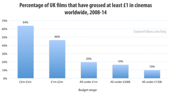 Percentage of UK low-budget films which have grossed at least £1 million in cinemas worldwide