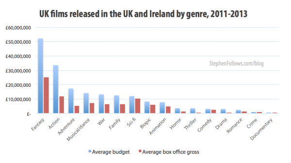 UK box office 2011-13