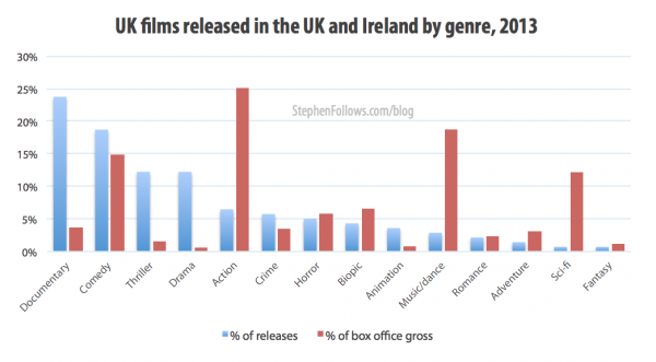 Genre of films released in the UK