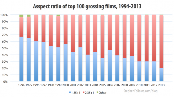 Aspect ratio of top grossing films