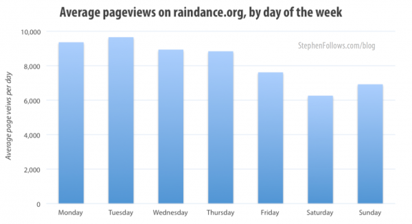 Average page views on Raindance.ord by day of the week