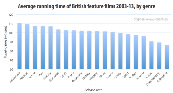 Average running time of British feature films by genre