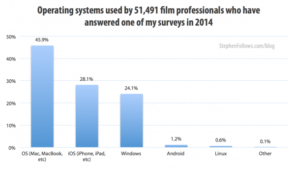 Operating systems used in the film industry