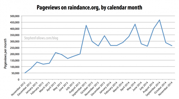 Raindance statistics on Raindance.org 2012 to 2014